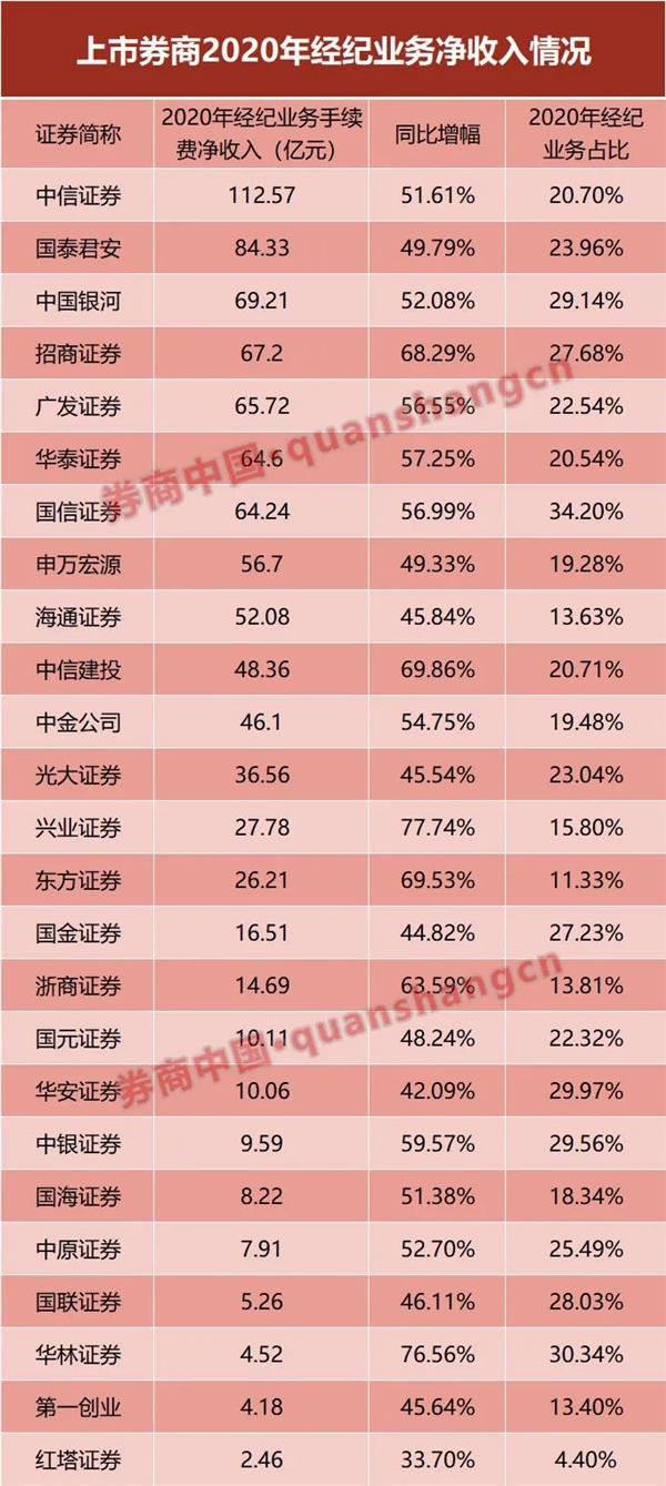 重磅！5家券商净利润破百亿大关，行业格局再掀波澜