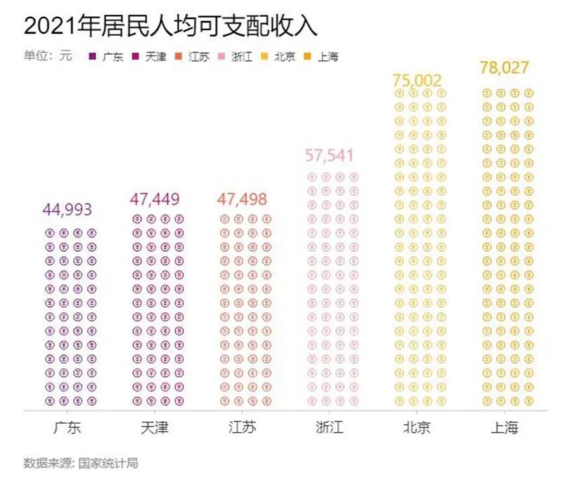 揭秘账单背后的故事，31省份人均收入大解密