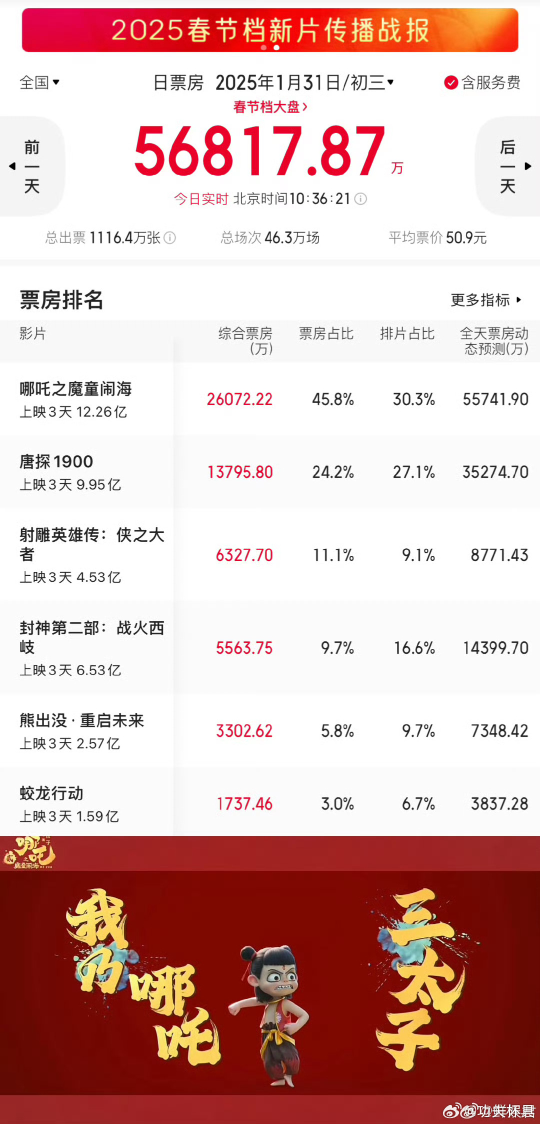 哪吒2票房冲破天际，震撼17点深度解析！香港视角看这部爆款神话再现