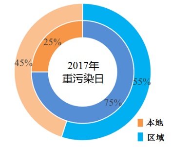 震撼揭秘，移动源成为污染物排放头号巨头！