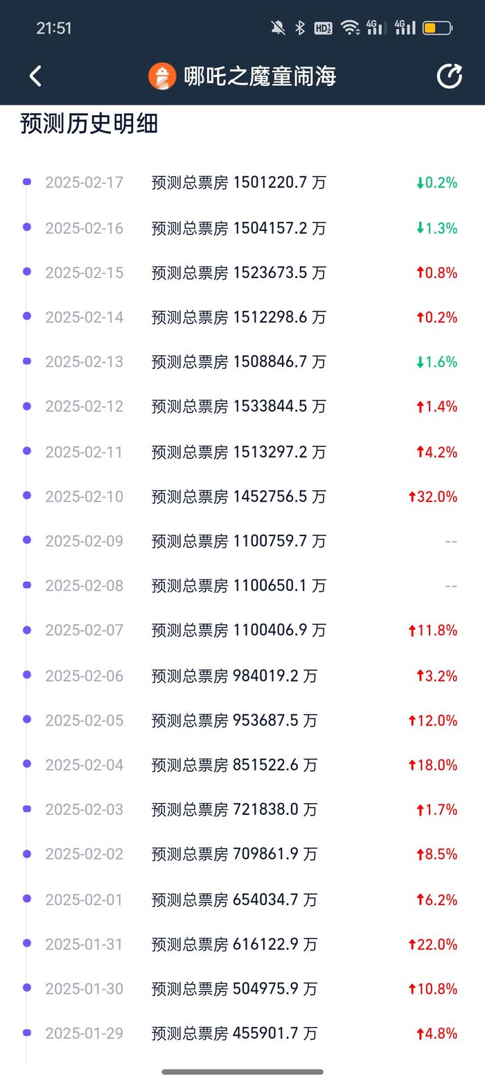 哪吒2预测票房下调，风云变幻中的电影市场新动向，深度解析