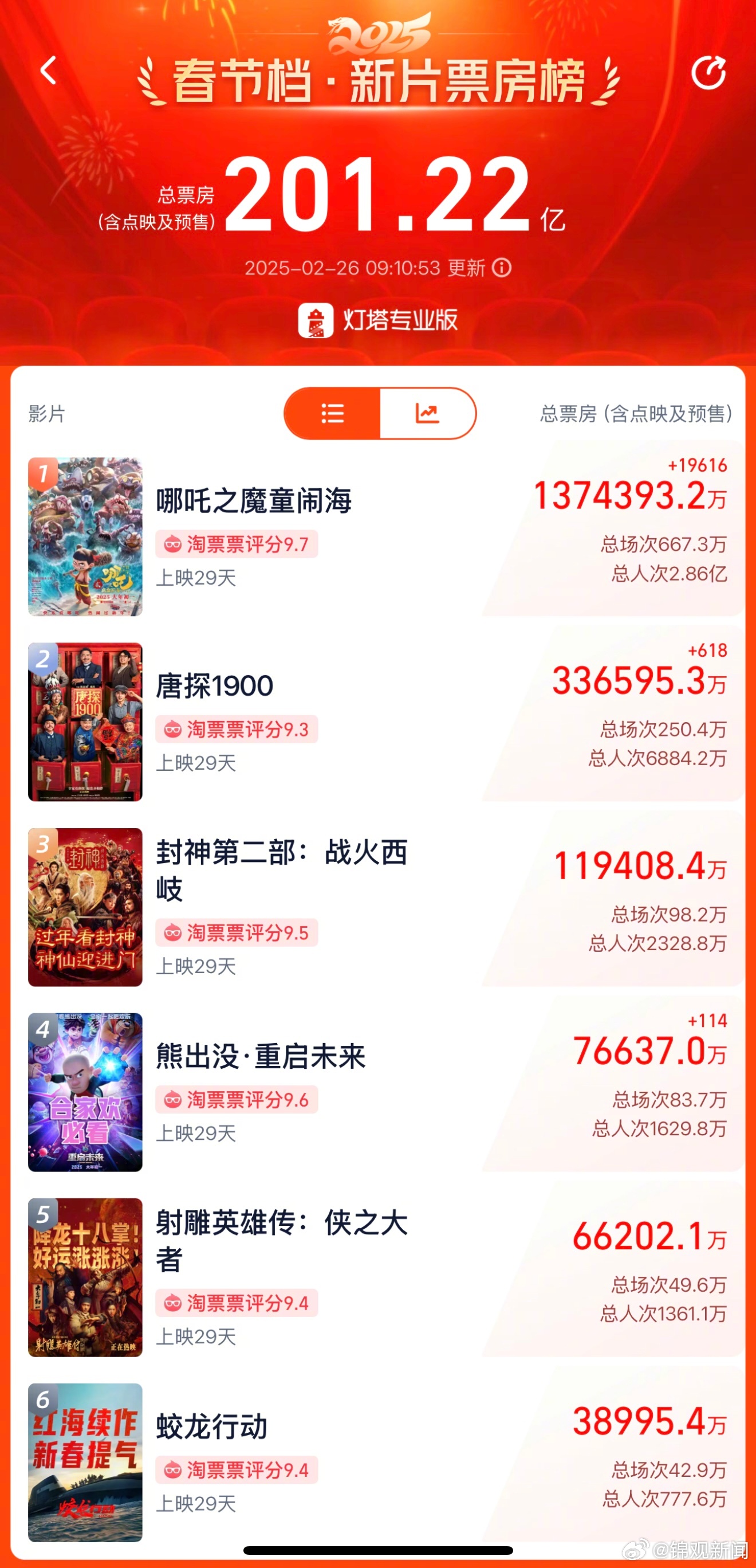 哪吒2预测票房下调至146亿