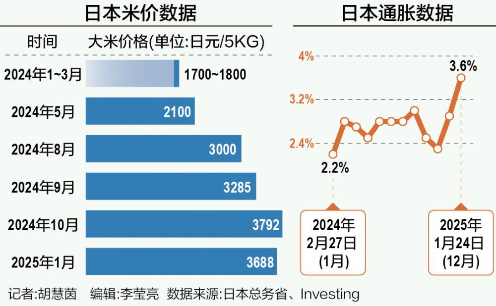 日本米价惊现暴涨风暴，涨幅高达九成，引发全民愤怒之谜揭晓！深度剖析事件内幕。