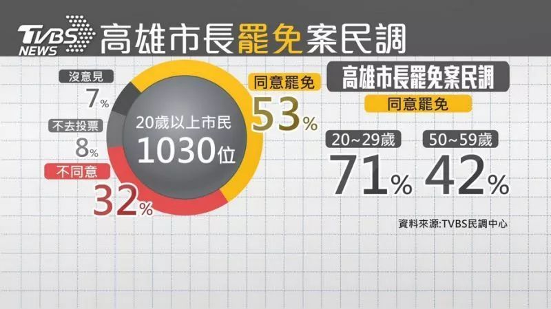 台民调：58%民众反对大罢免